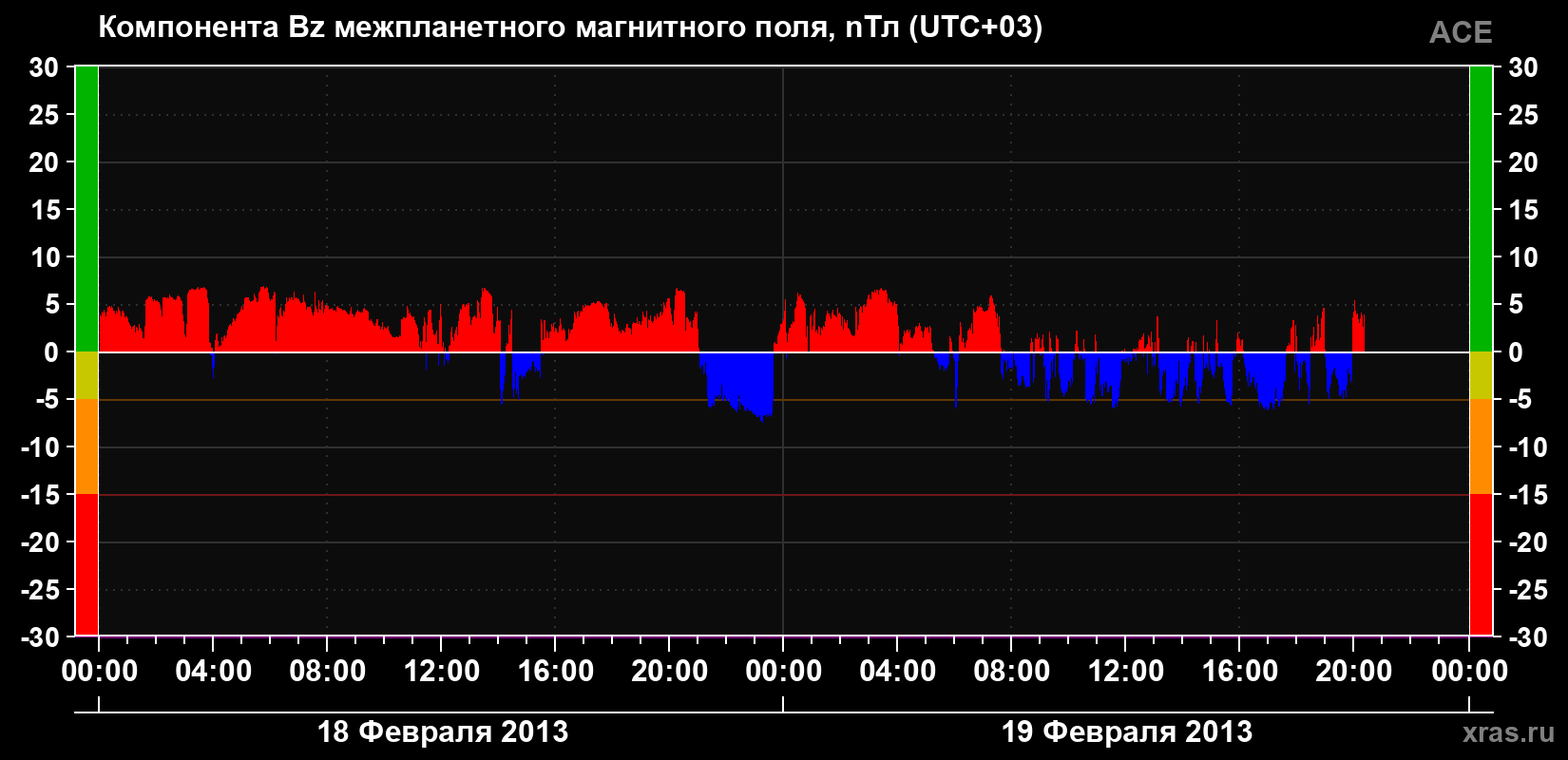 Компонента Bz магнитного поля солнечного ветра