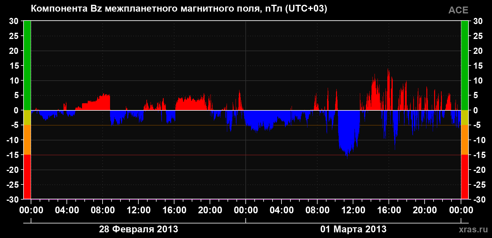 Компонента Bz магнитного поля солнечного ветра