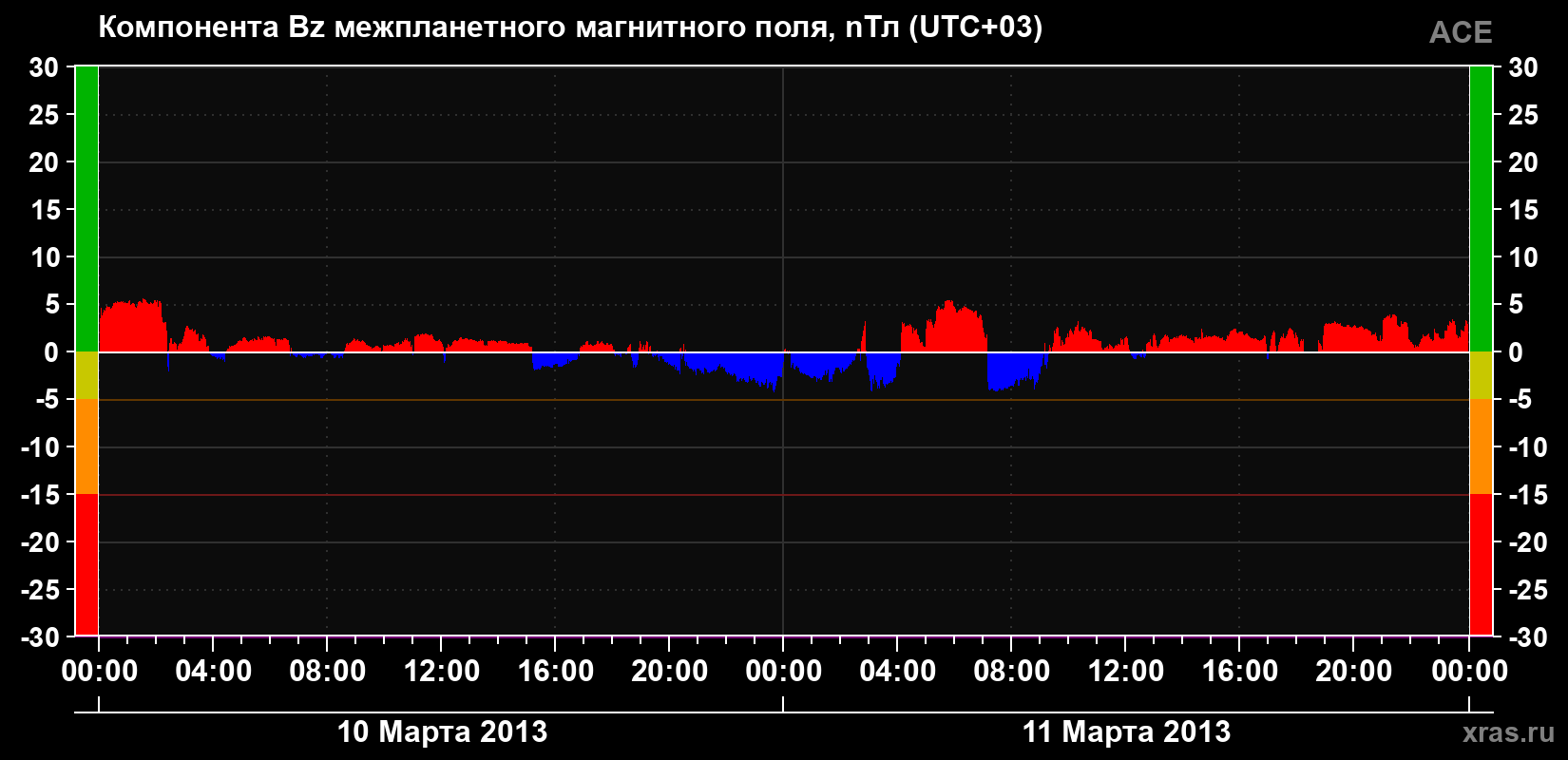 Компонента Bz магнитного поля солнечного ветра