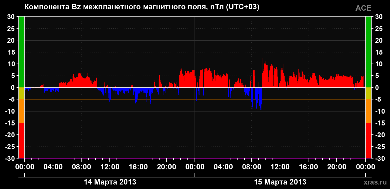 Компонента Bz магнитного поля солнечного ветра