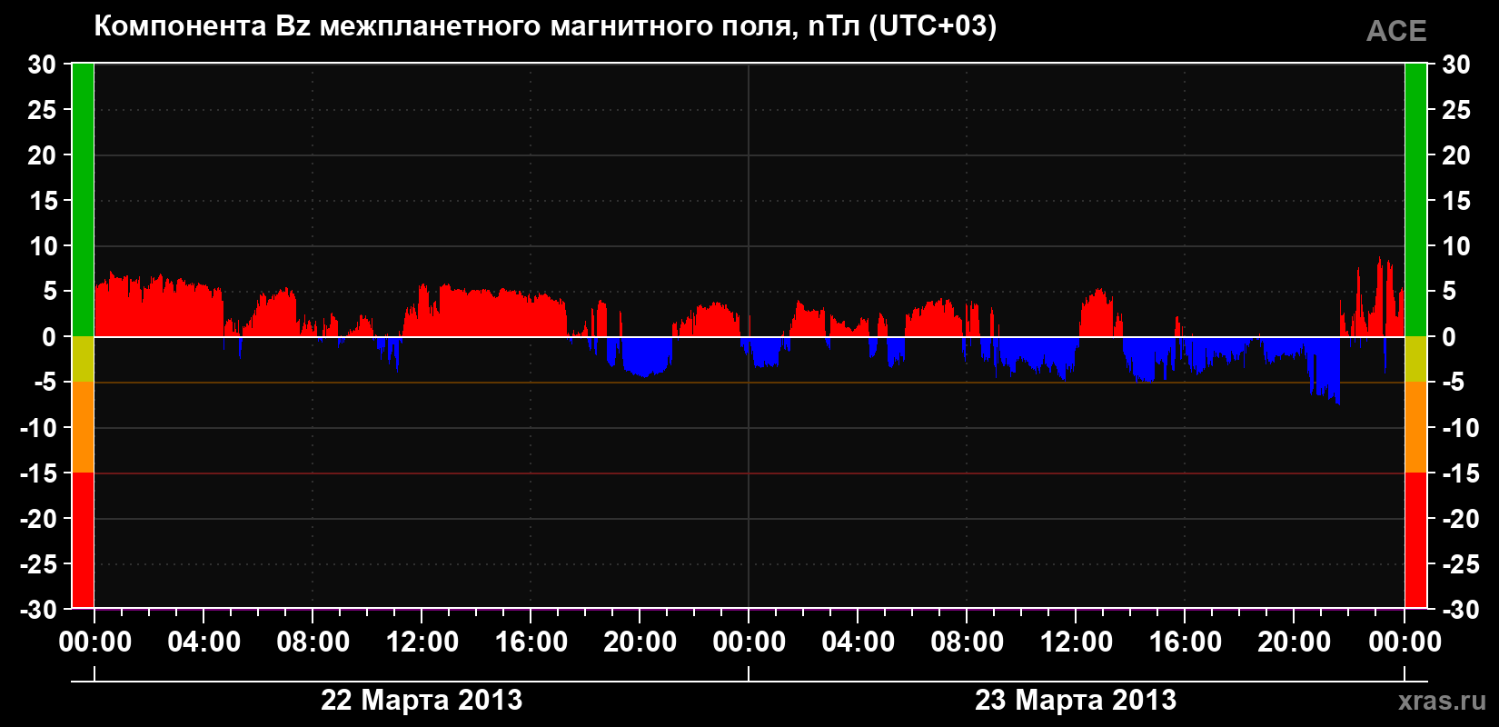 Компонента Bz магнитного поля солнечного ветра