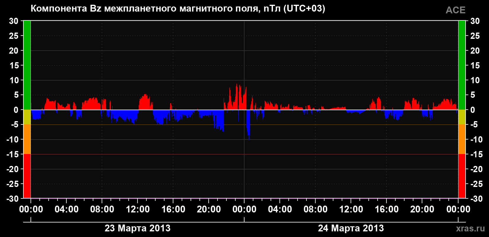 Компонента Bz магнитного поля солнечного ветра