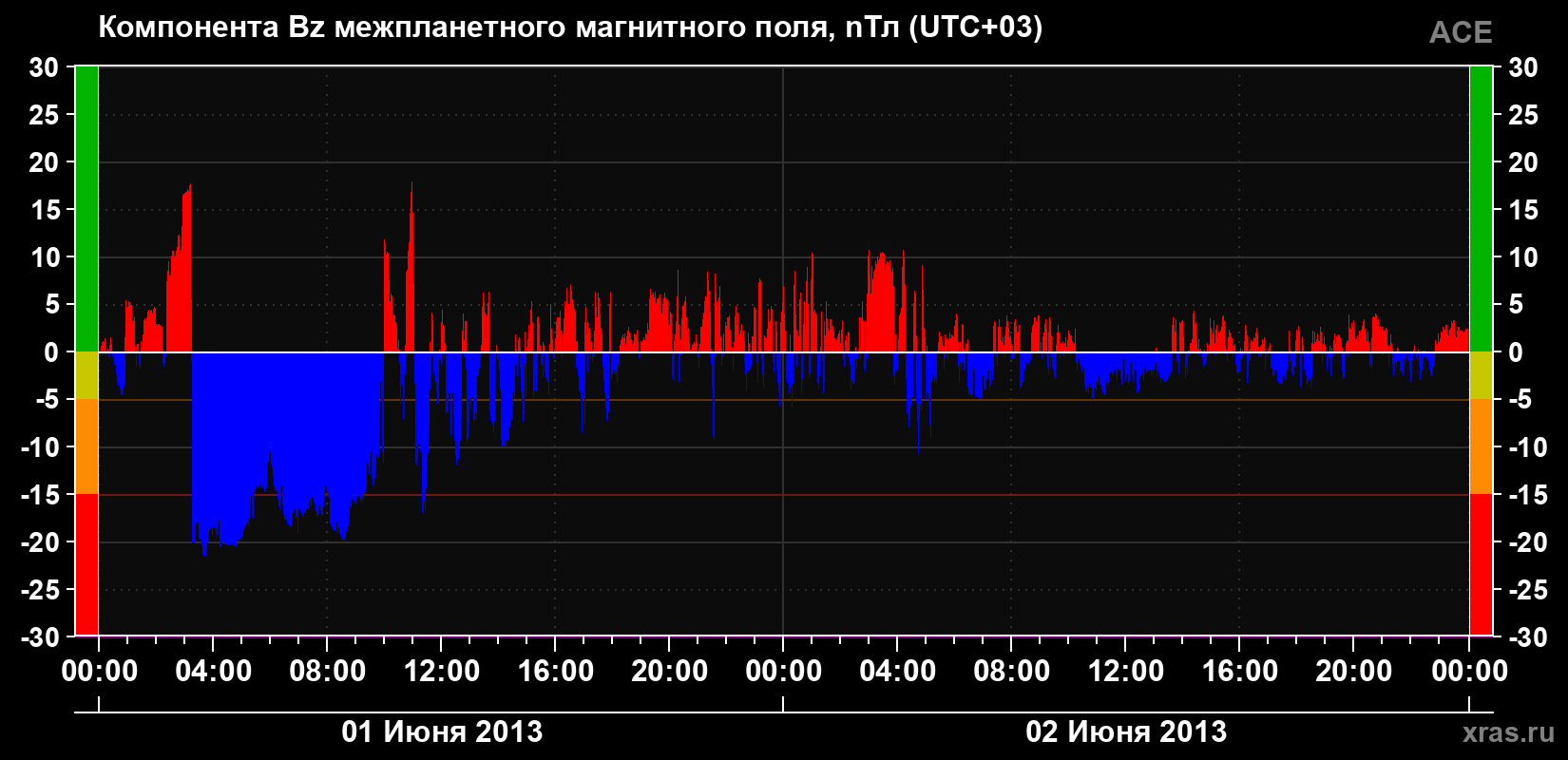 Компонента Bz магнитного поля солнечного ветра