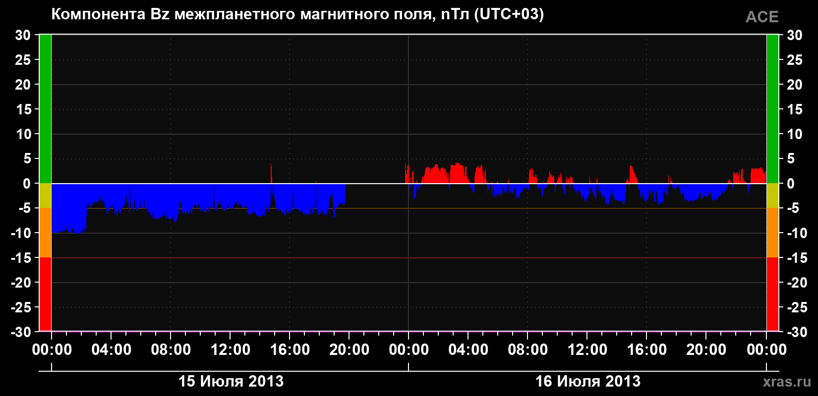 Компонента Bz магнитного поля солнечного ветра