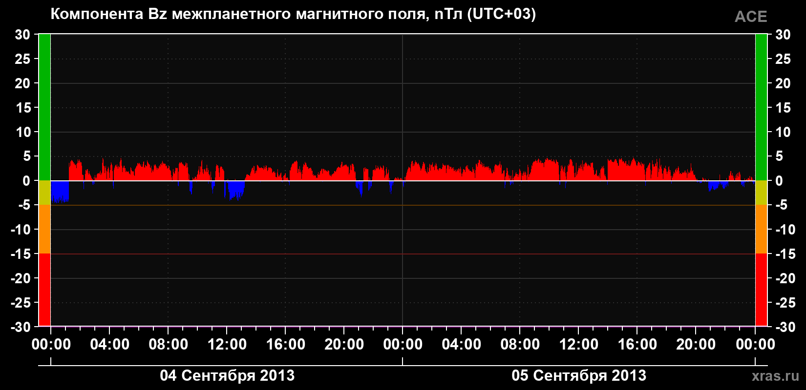 Компонента Bz магнитного поля солнечного ветра