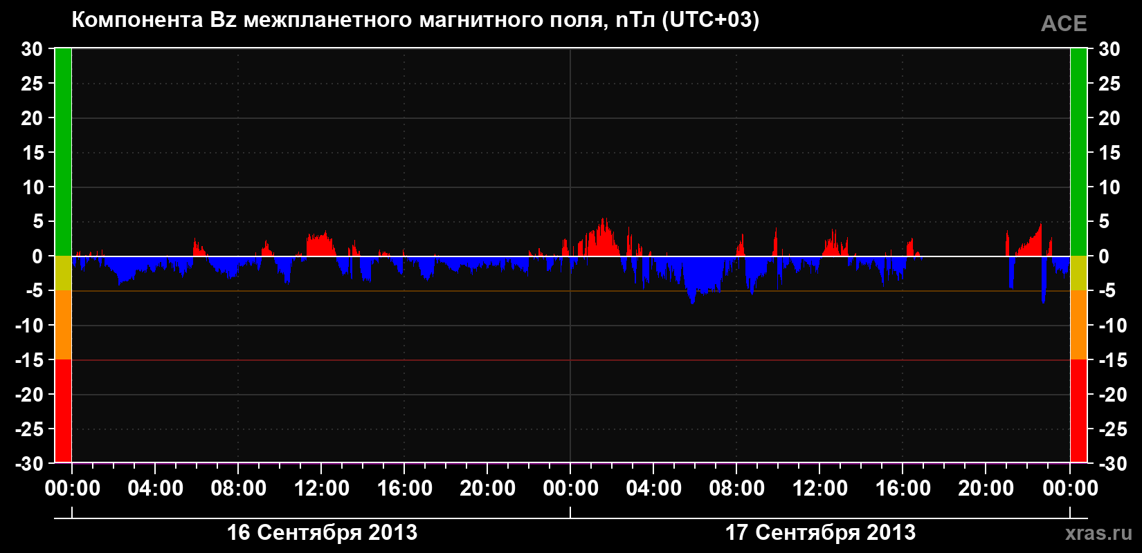 Компонента Bz магнитного поля солнечного ветра