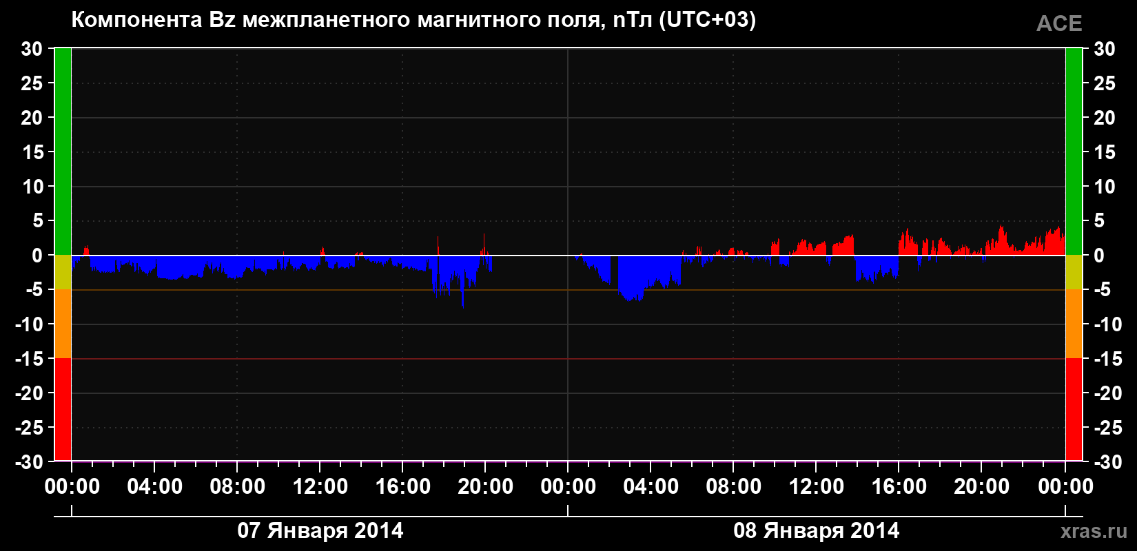Компонента Bz магнитного поля солнечного ветра