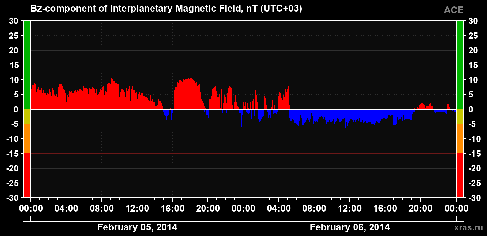 The Bz component of the solar wind magnetic field