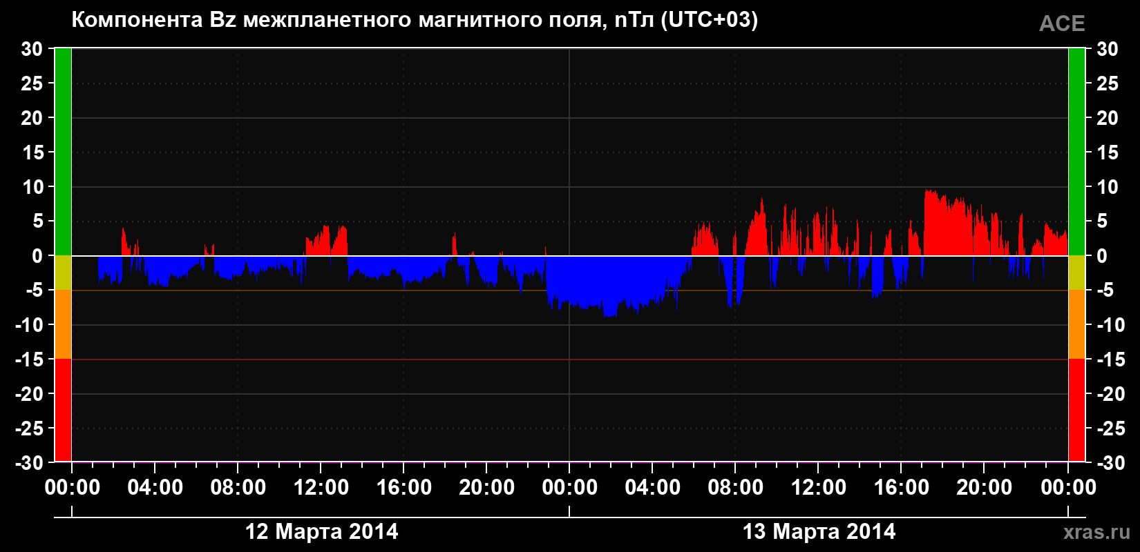 Компонента Bz магнитного поля солнечного ветра