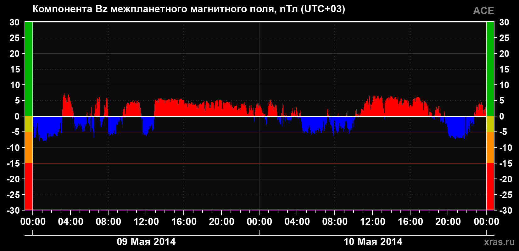 Компонента Bz магнитного поля солнечного ветра
