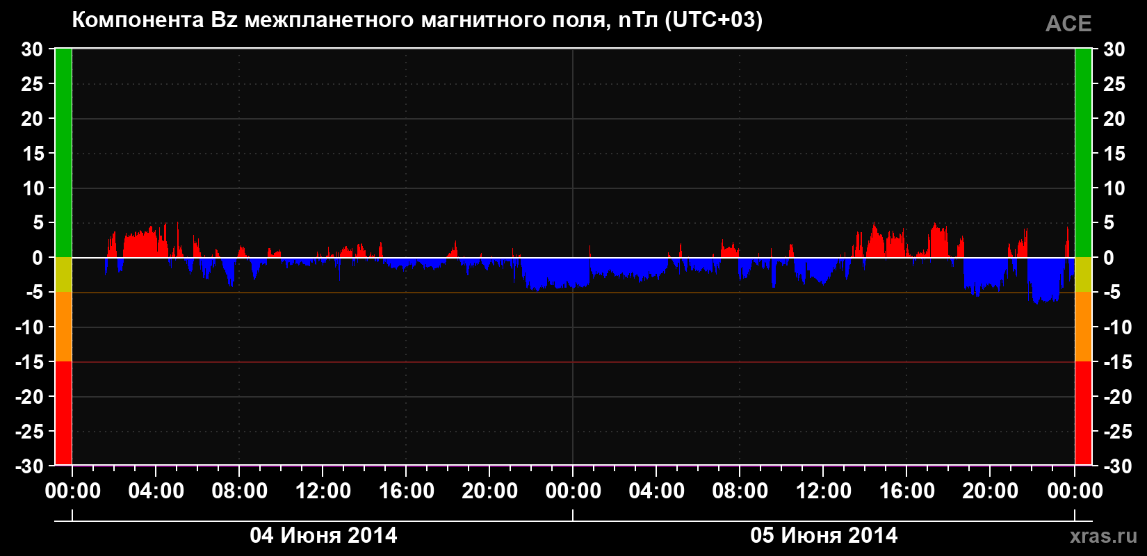 Компонента Bz магнитного поля солнечного ветра