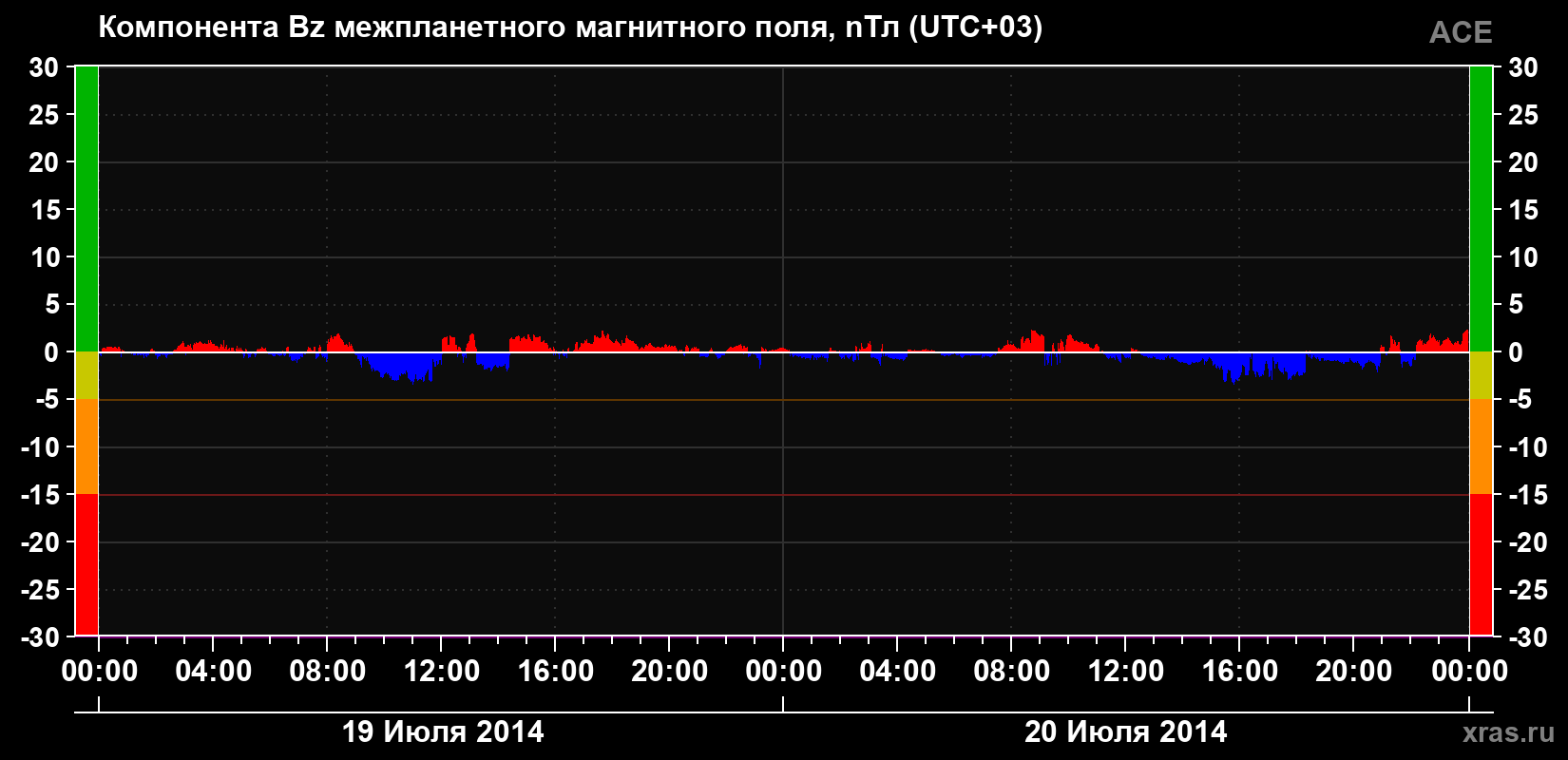 Компонента Bz магнитного поля солнечного ветра