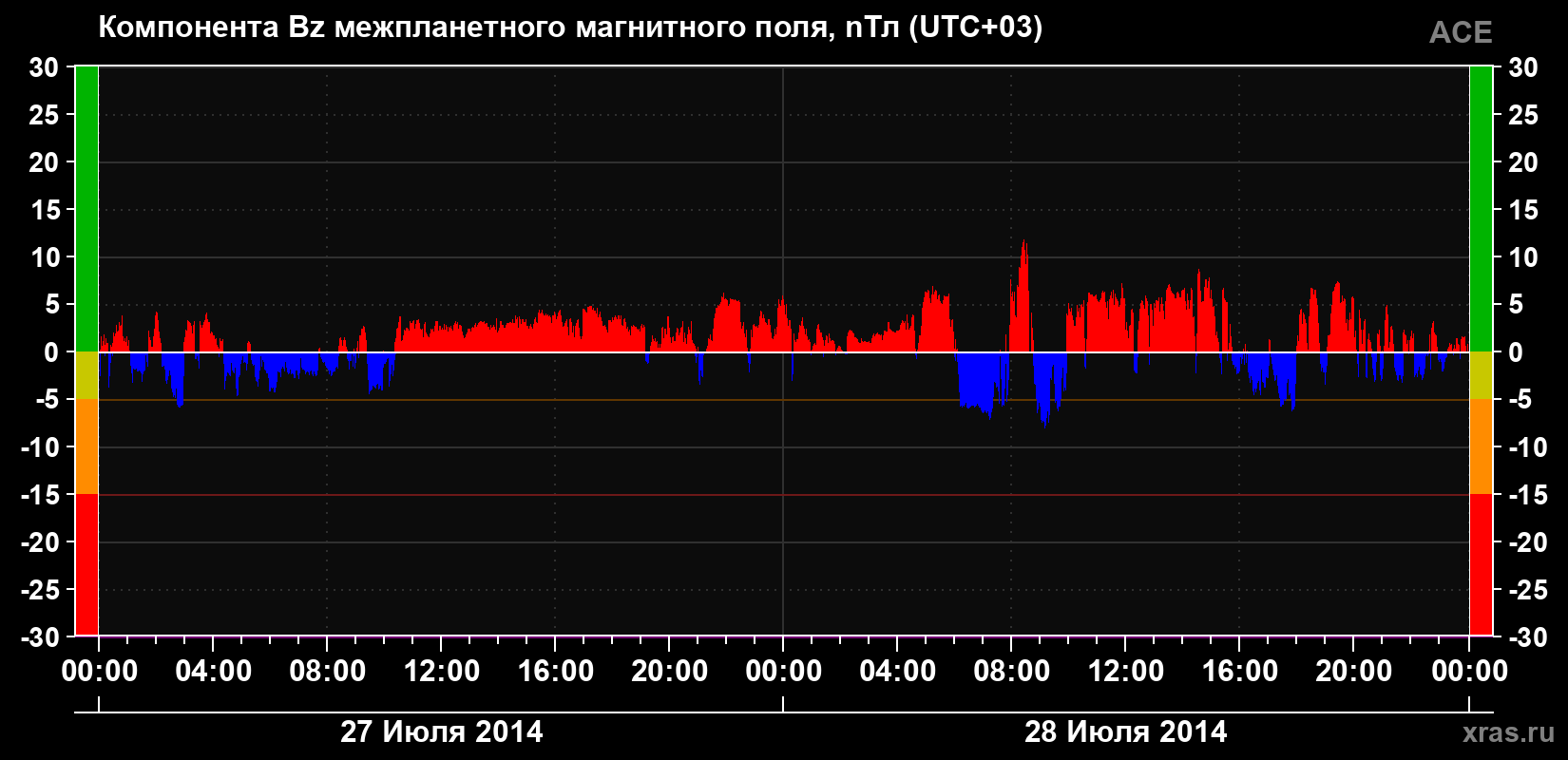 Компонента Bz магнитного поля солнечного ветра