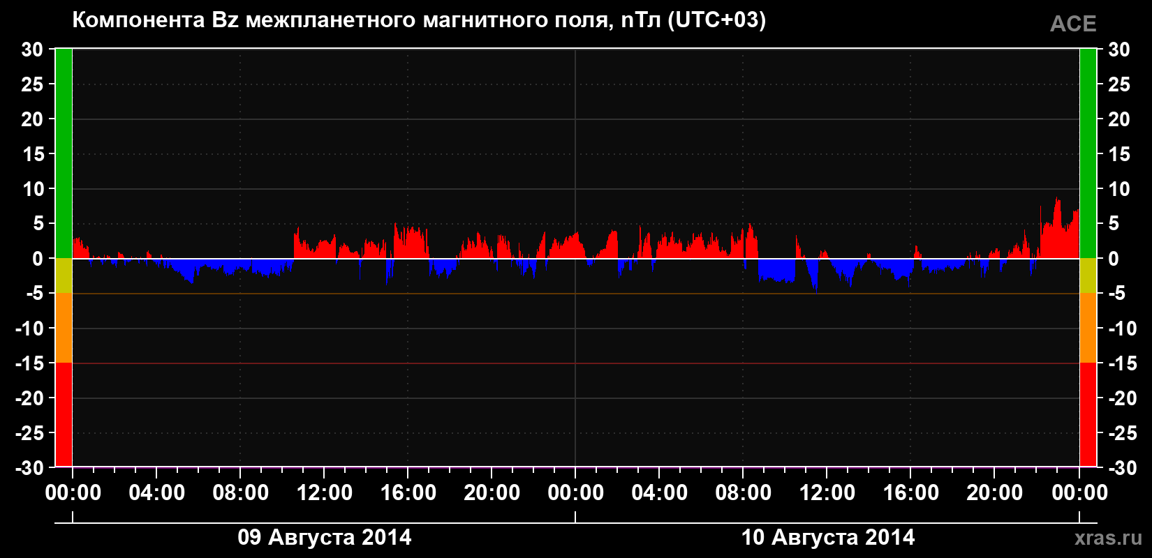 Компонента Bz магнитного поля солнечного ветра