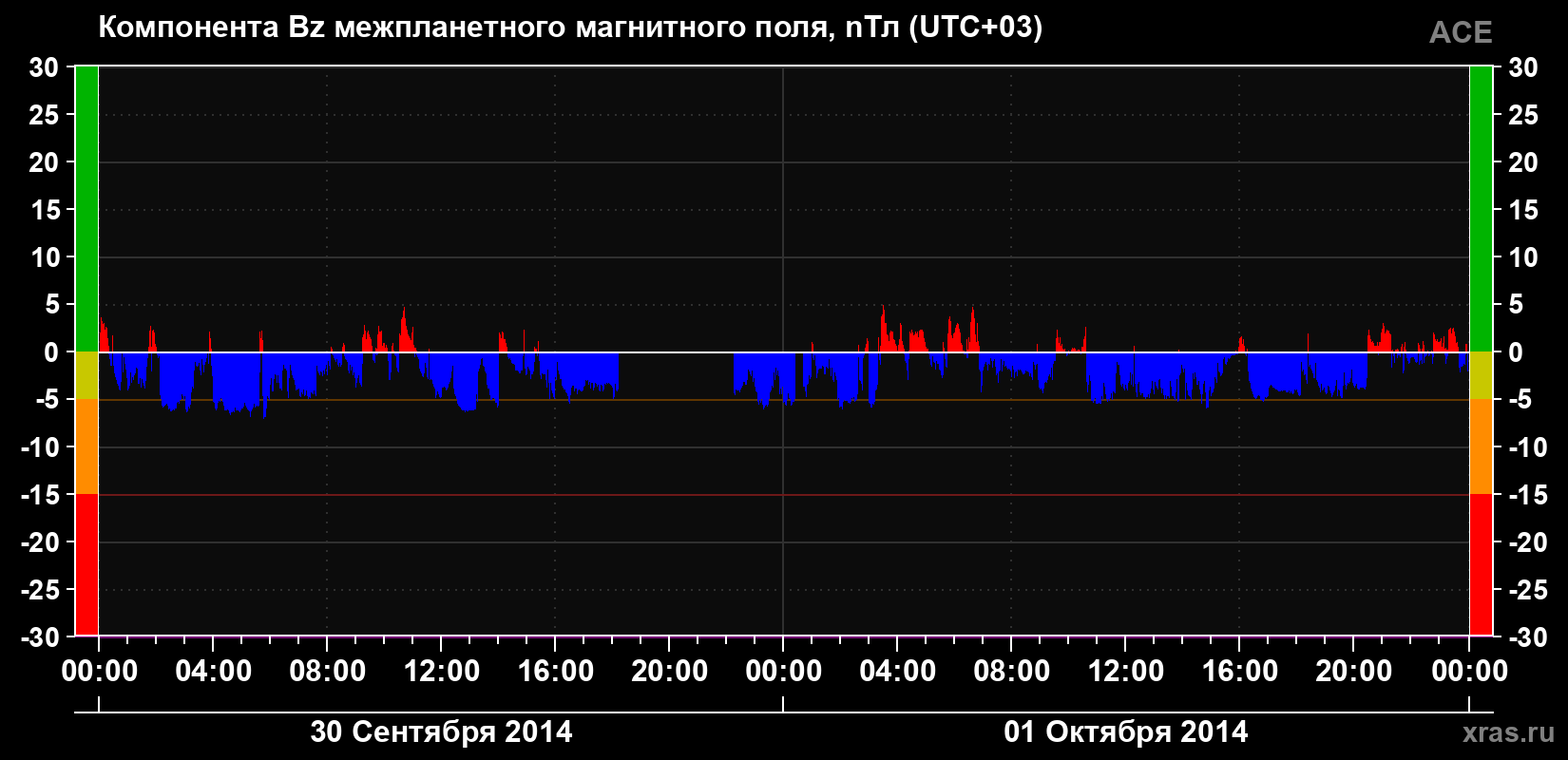 Компонента Bz магнитного поля солнечного ветра