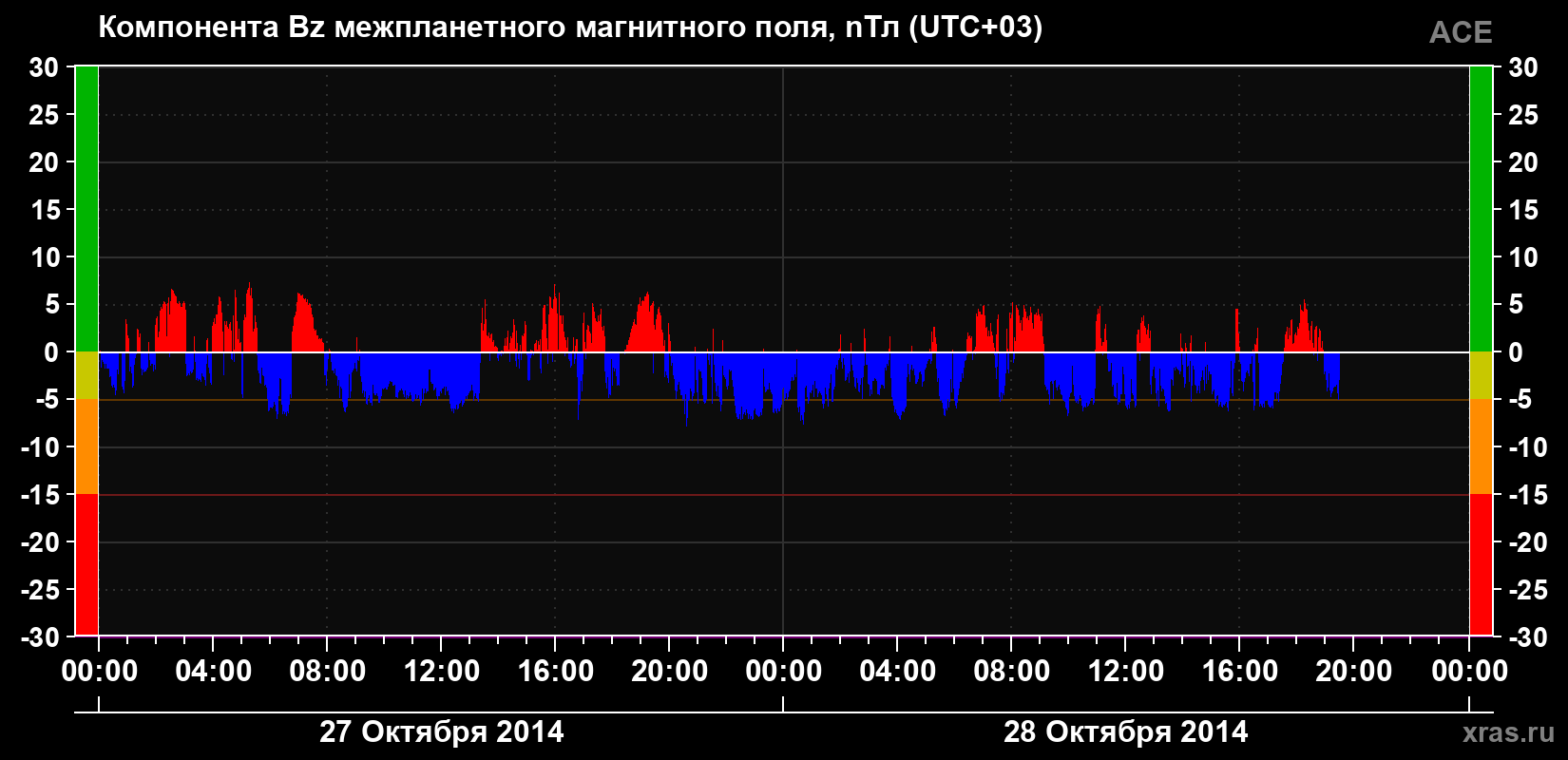 Компонента Bz магнитного поля солнечного ветра