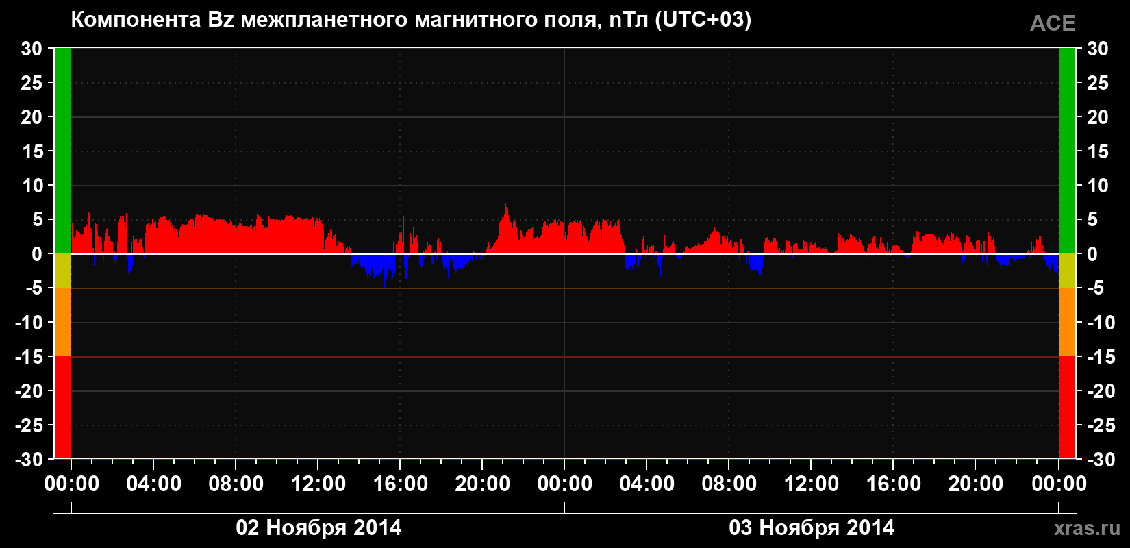 Компонента Bz магнитного поля солнечного ветра