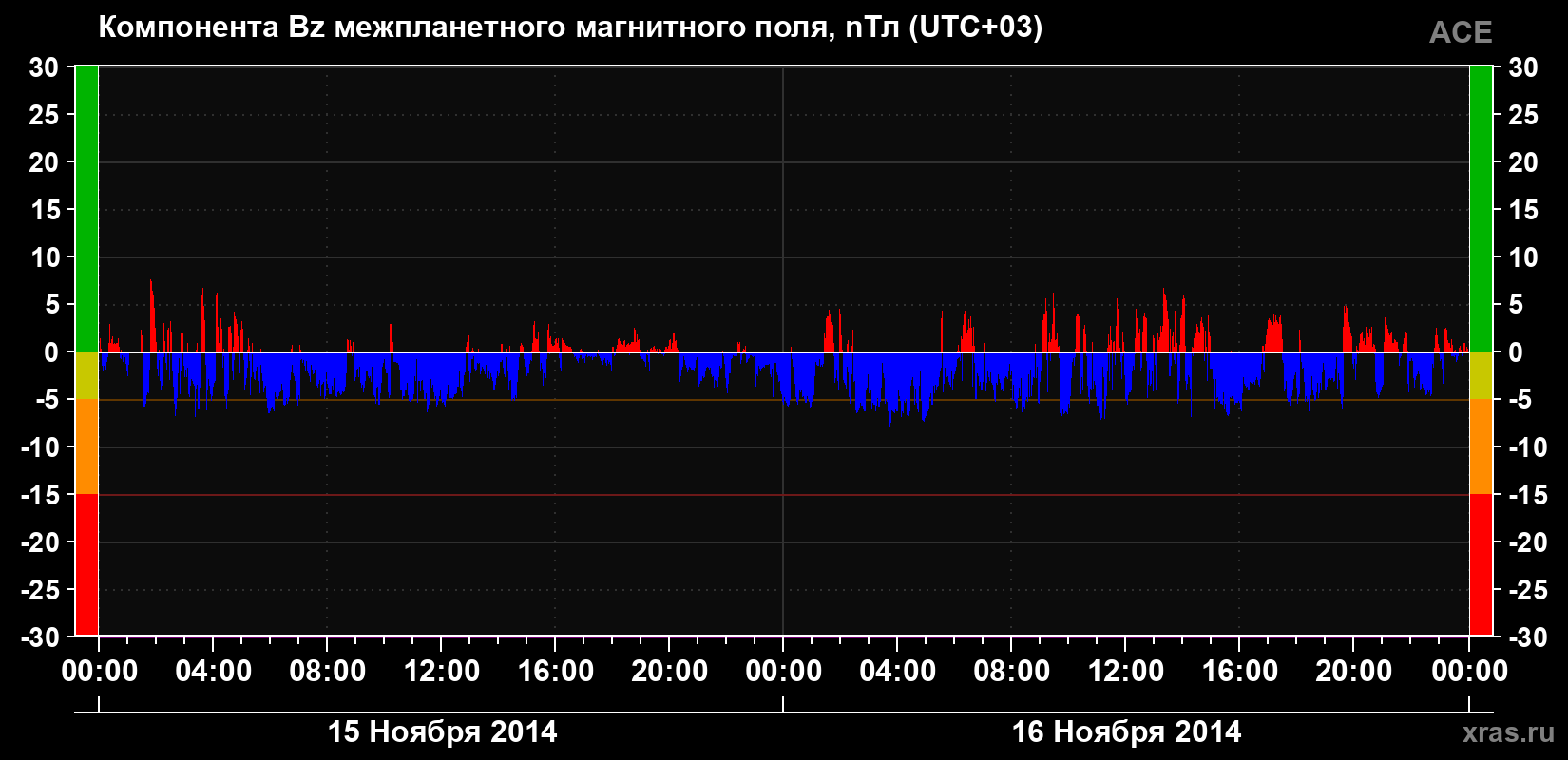 Компонента Bz магнитного поля солнечного ветра