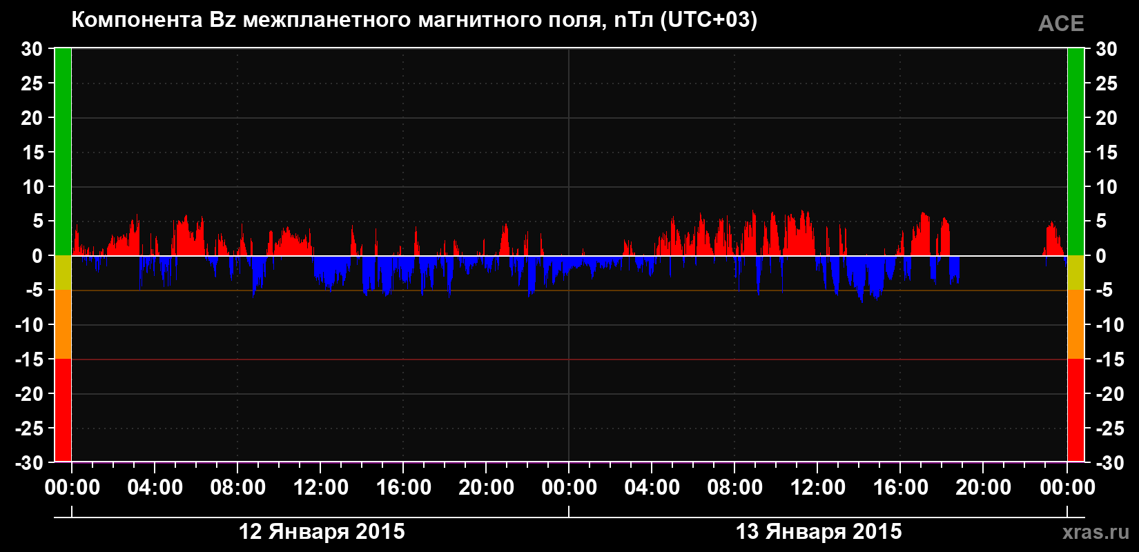 Компонента Bz магнитного поля солнечного ветра