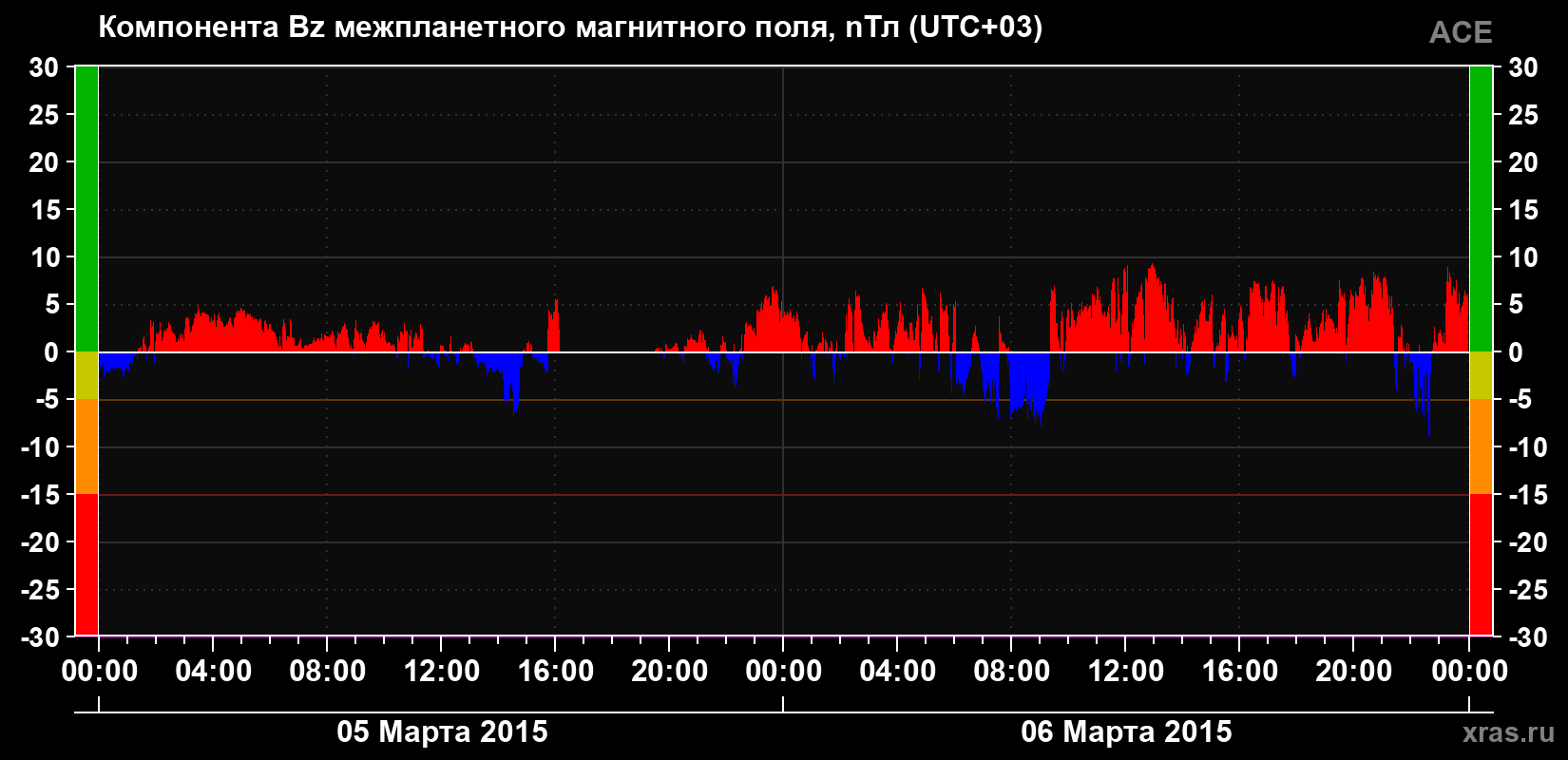 Компонента Bz магнитного поля солнечного ветра