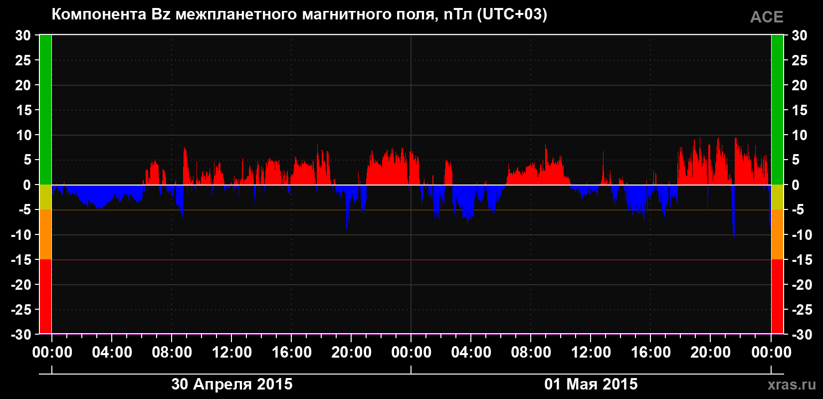 Компонента Bz магнитного поля солнечного ветра