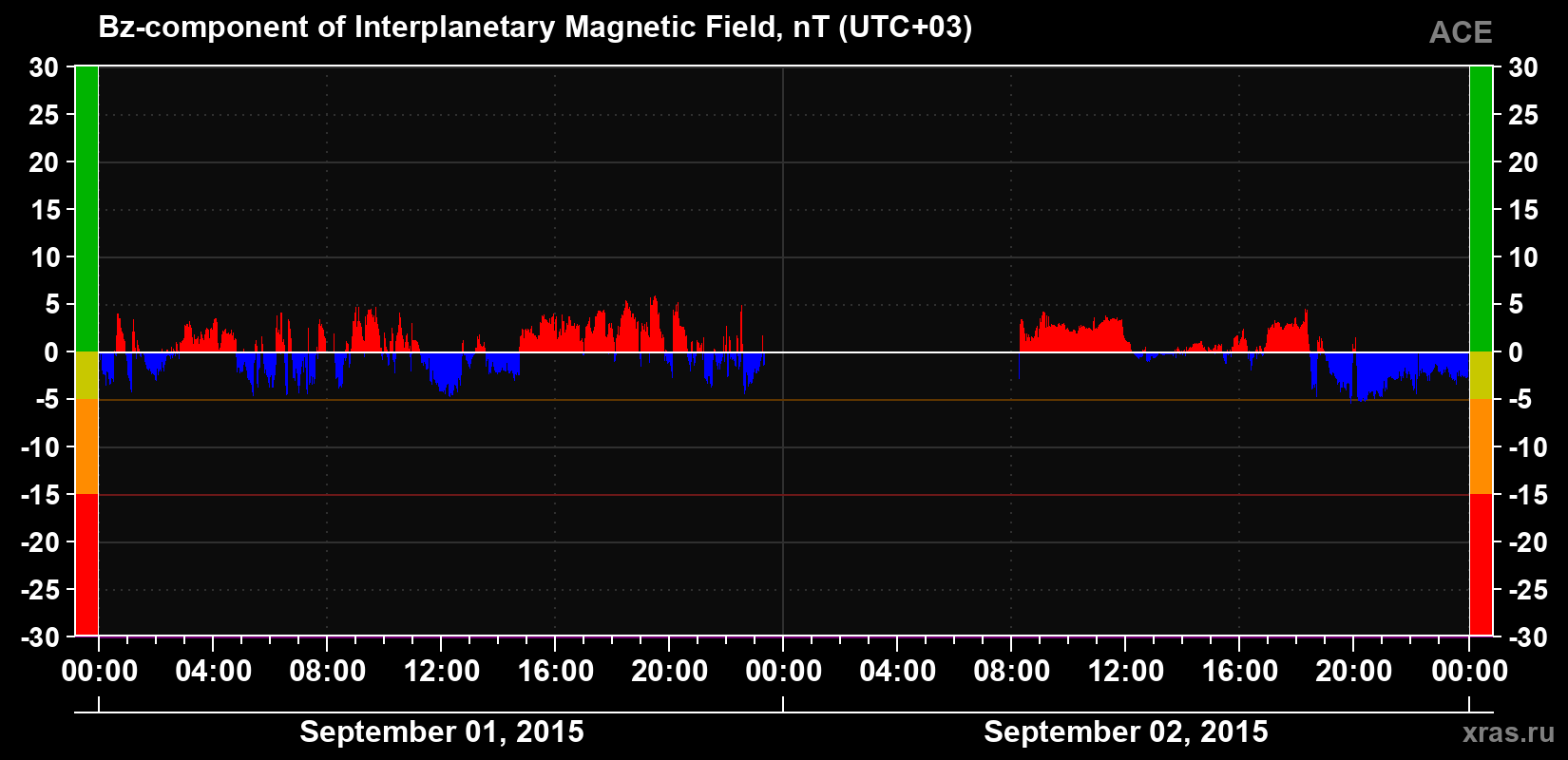 The Bz component of the solar wind magnetic field