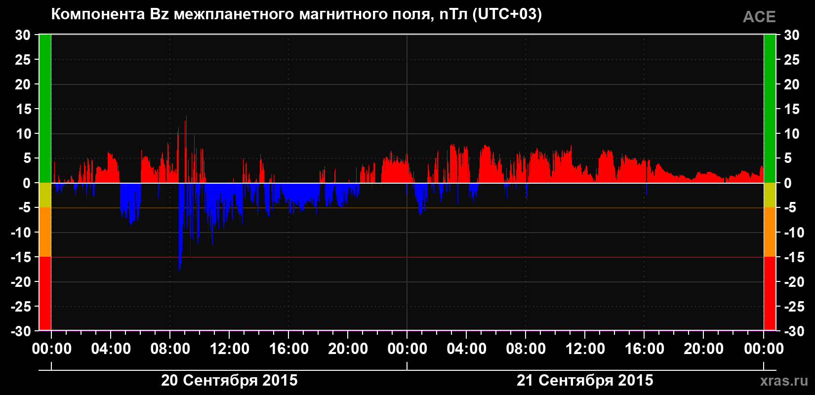 Компонента Bz магнитного поля солнечного ветра