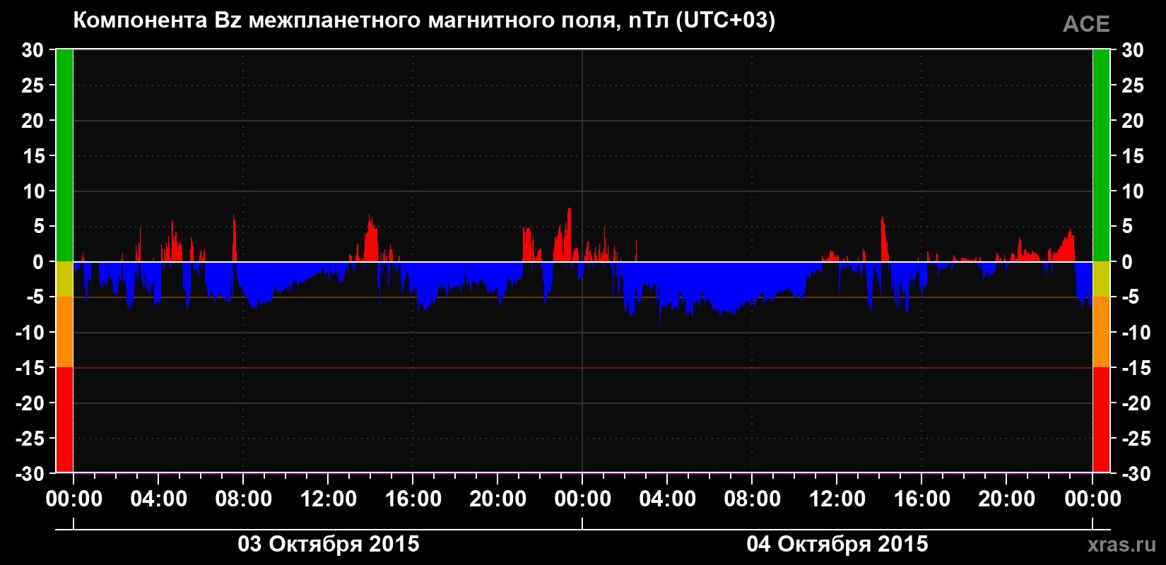 Компонента Bz магнитного поля солнечного ветра