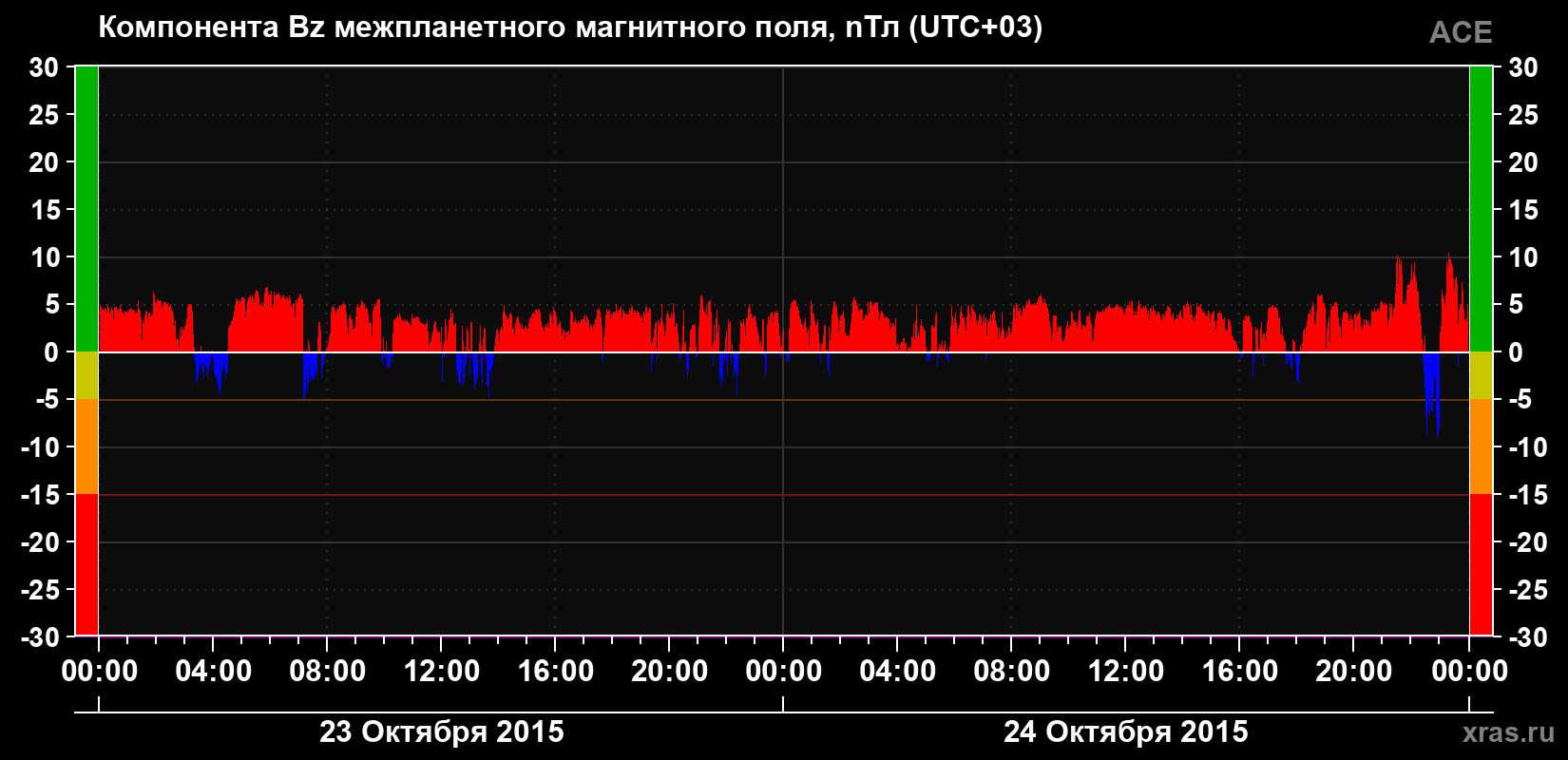 Компонента Bz магнитного поля солнечного ветра