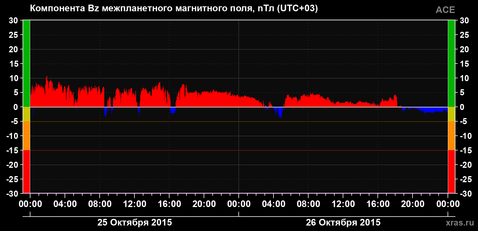 Компонента Bz магнитного поля солнечного ветра
