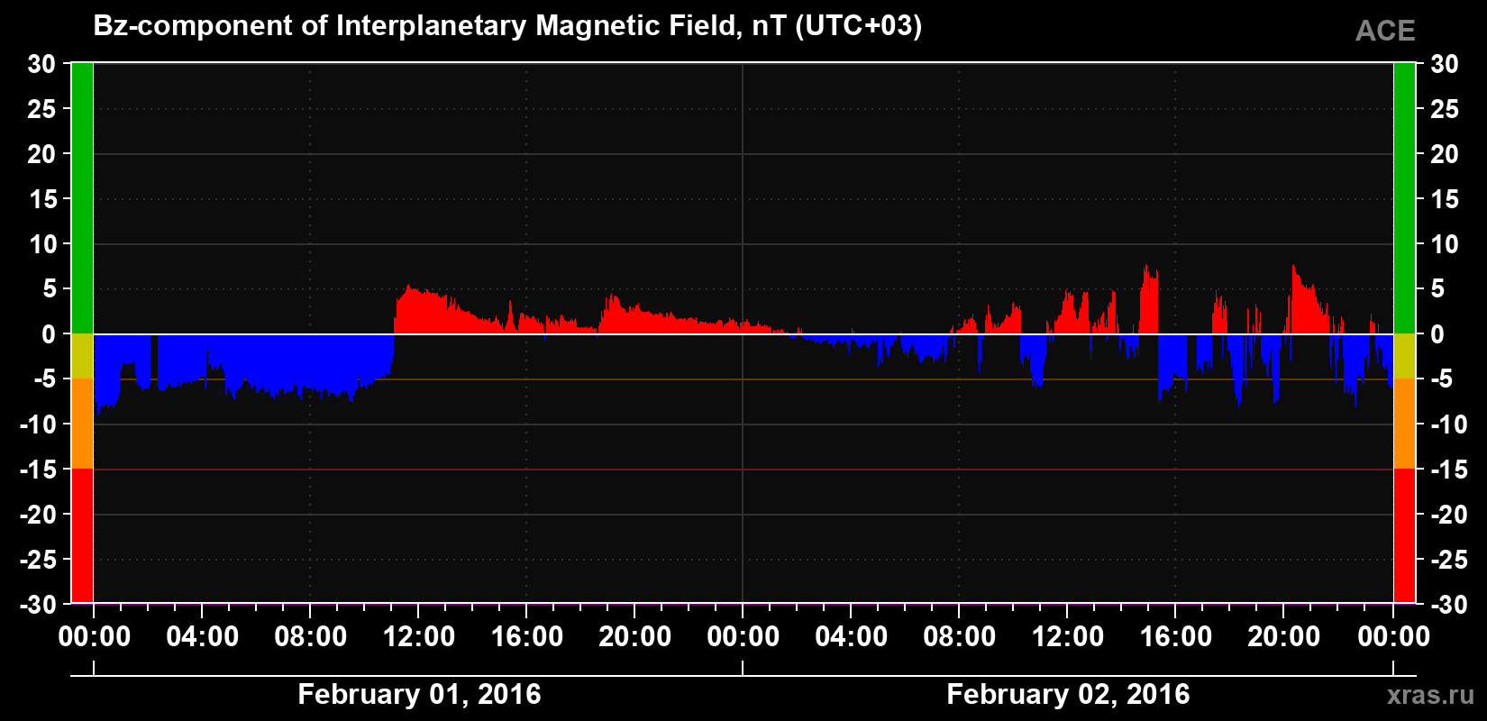 The Bz component of the solar wind magnetic field