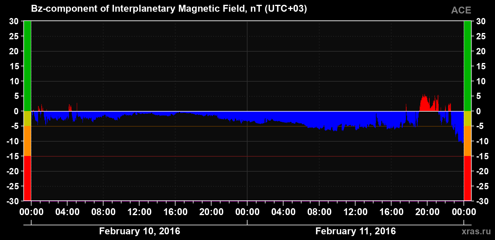The Bz component of the solar wind magnetic field