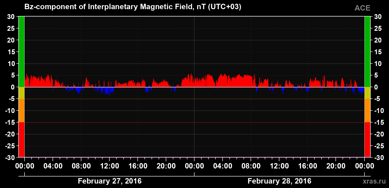 The Bz component of the solar wind magnetic field