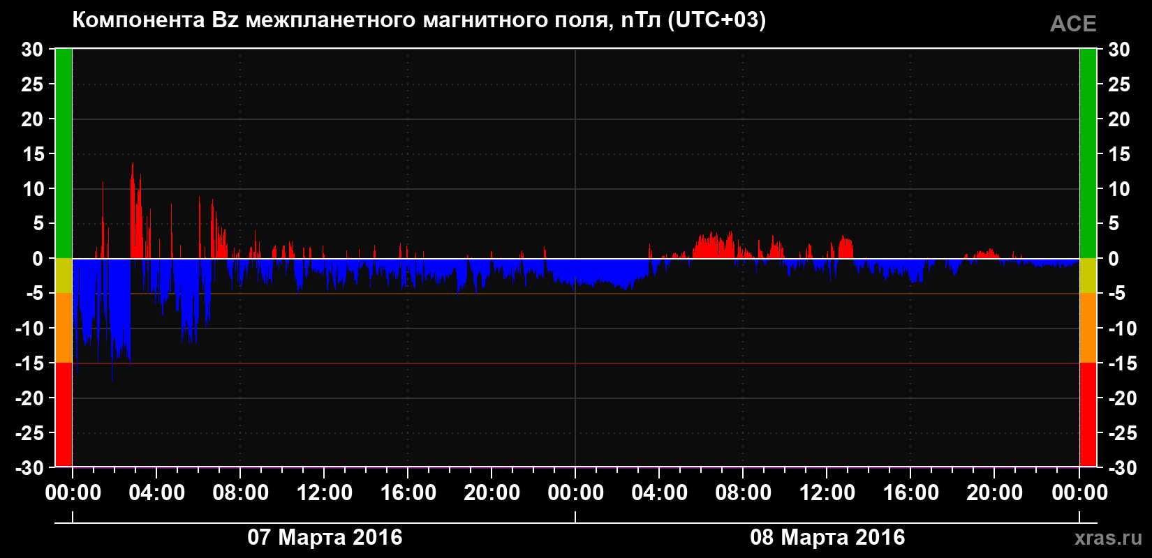 Компонента Bz магнитного поля солнечного ветра