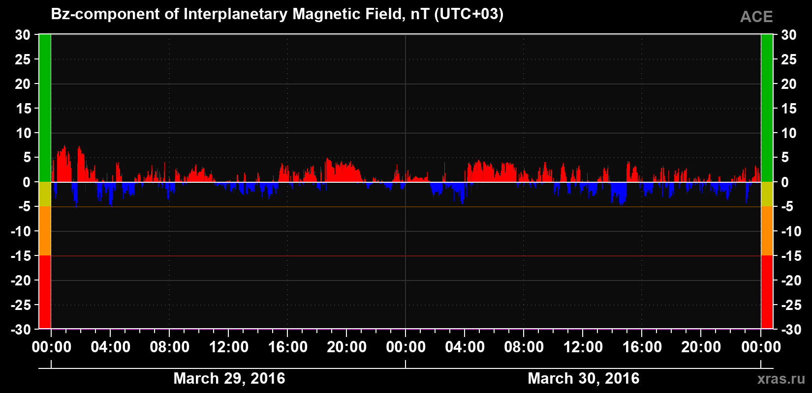 The Bz component of the solar wind magnetic field