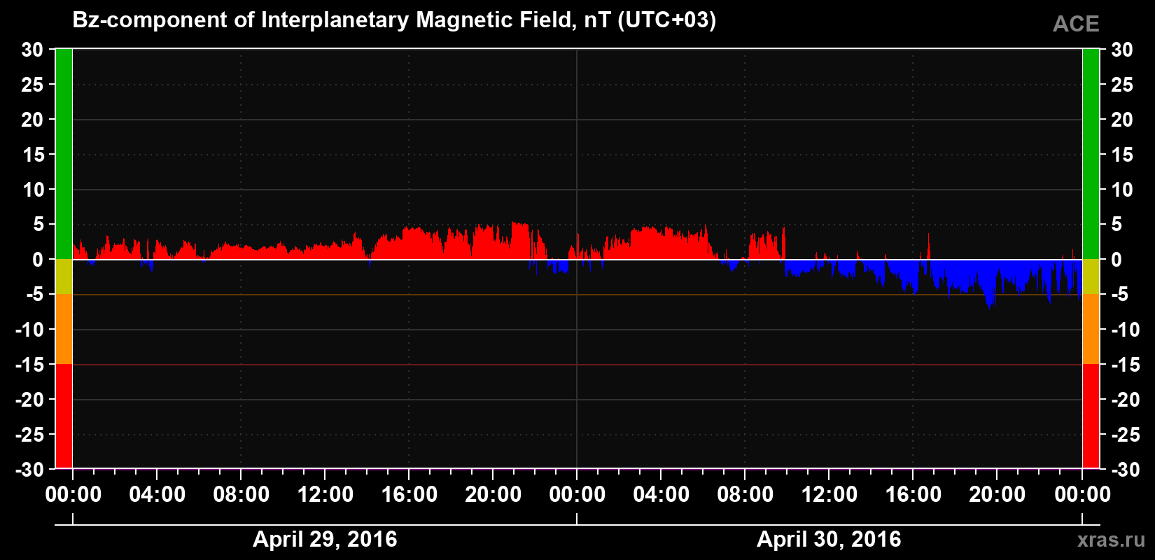 The Bz component of the solar wind magnetic field