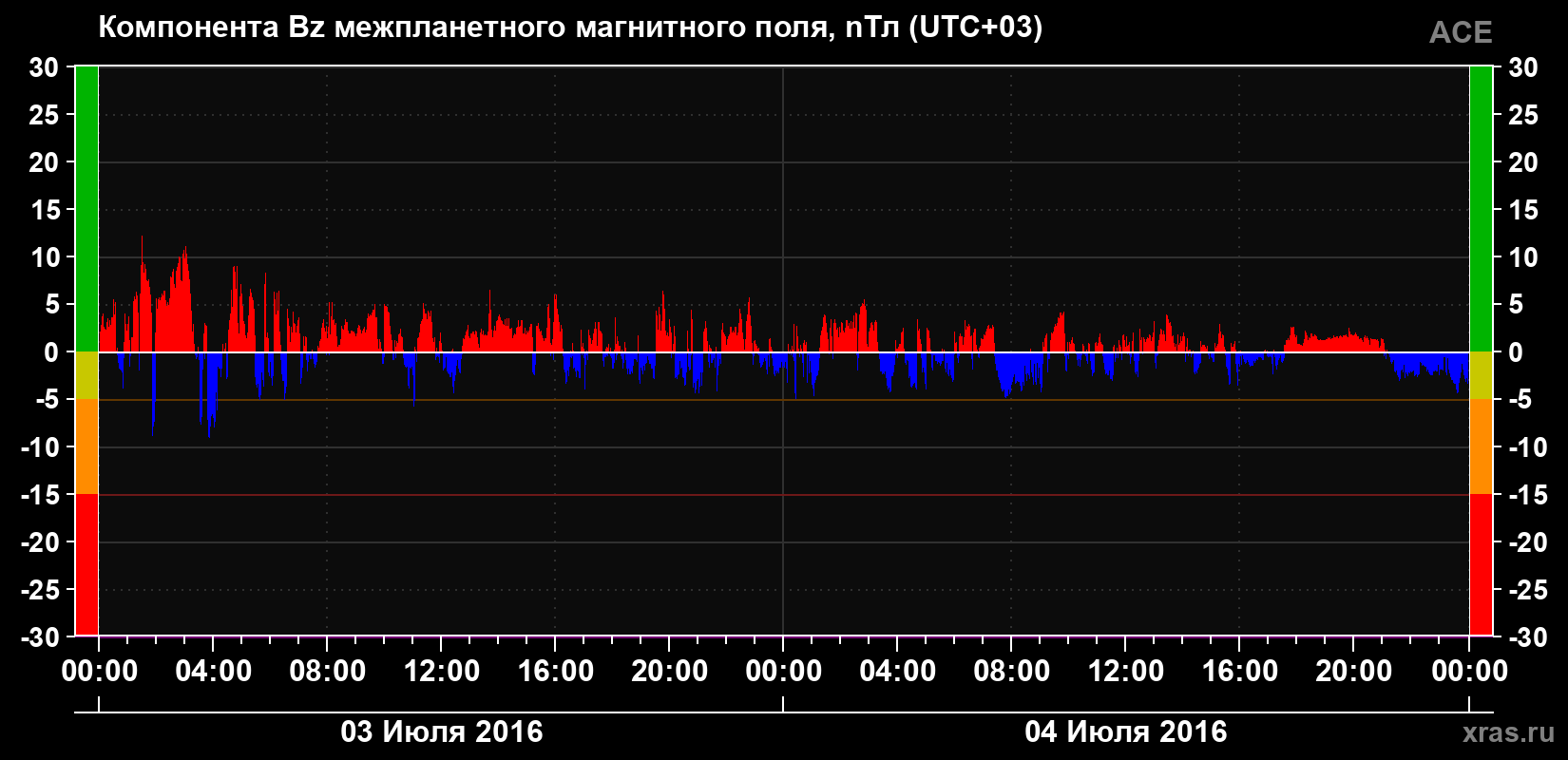 Компонента Bz магнитного поля солнечного ветра
