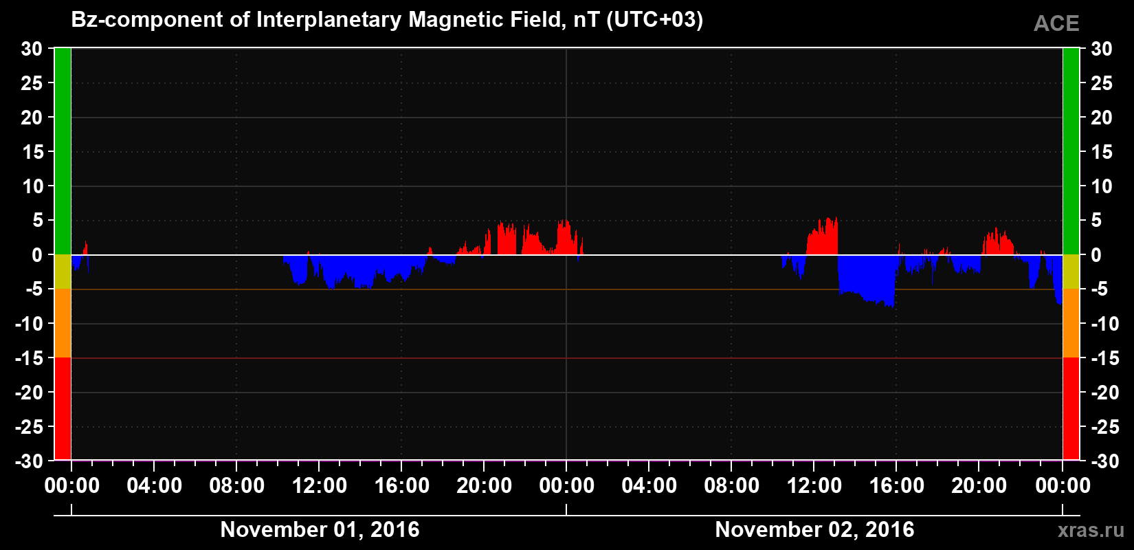 The Bz component of the solar wind magnetic field