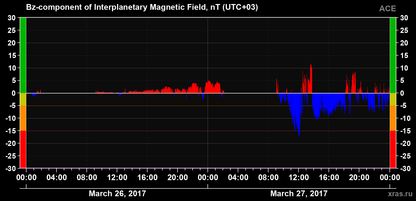 The Bz component of the solar wind magnetic field