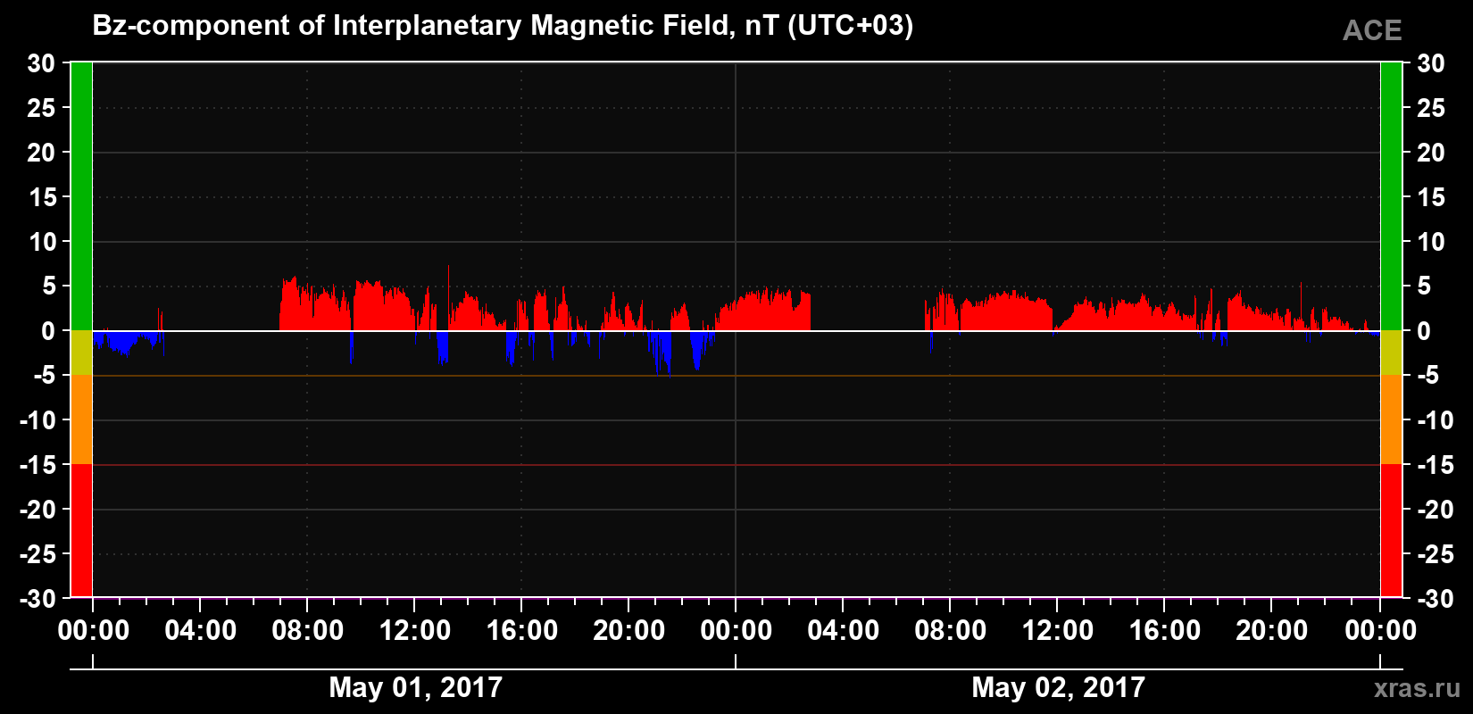 The Bz component of the solar wind magnetic field