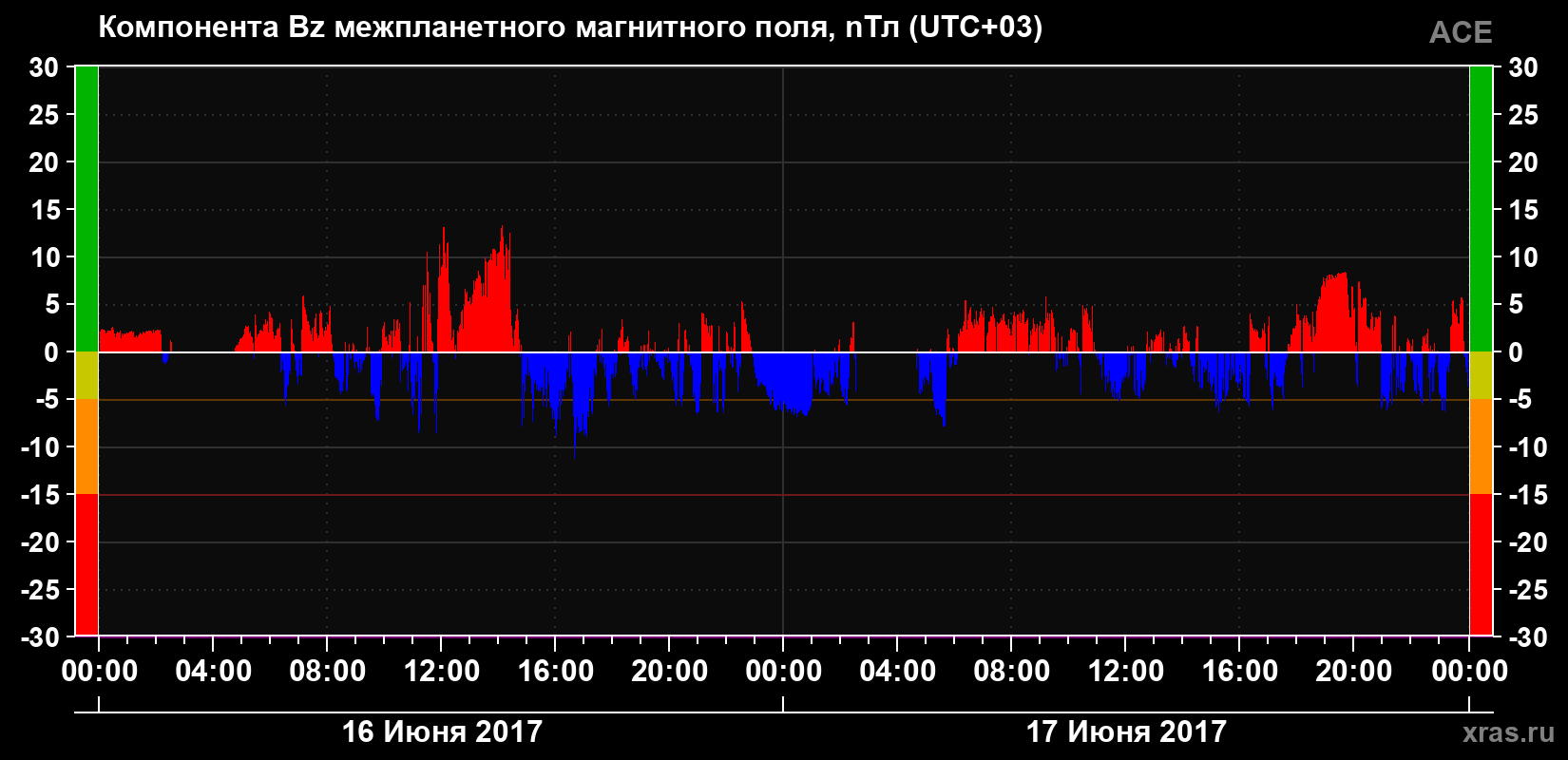 Компонента Bz магнитного поля солнечного ветра