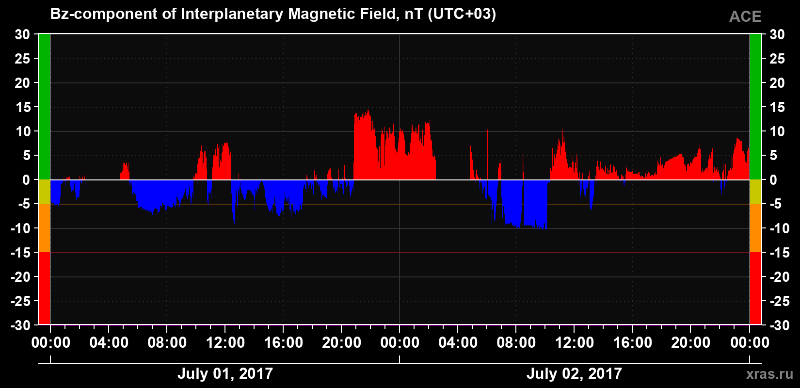 The Bz component of the solar wind magnetic field