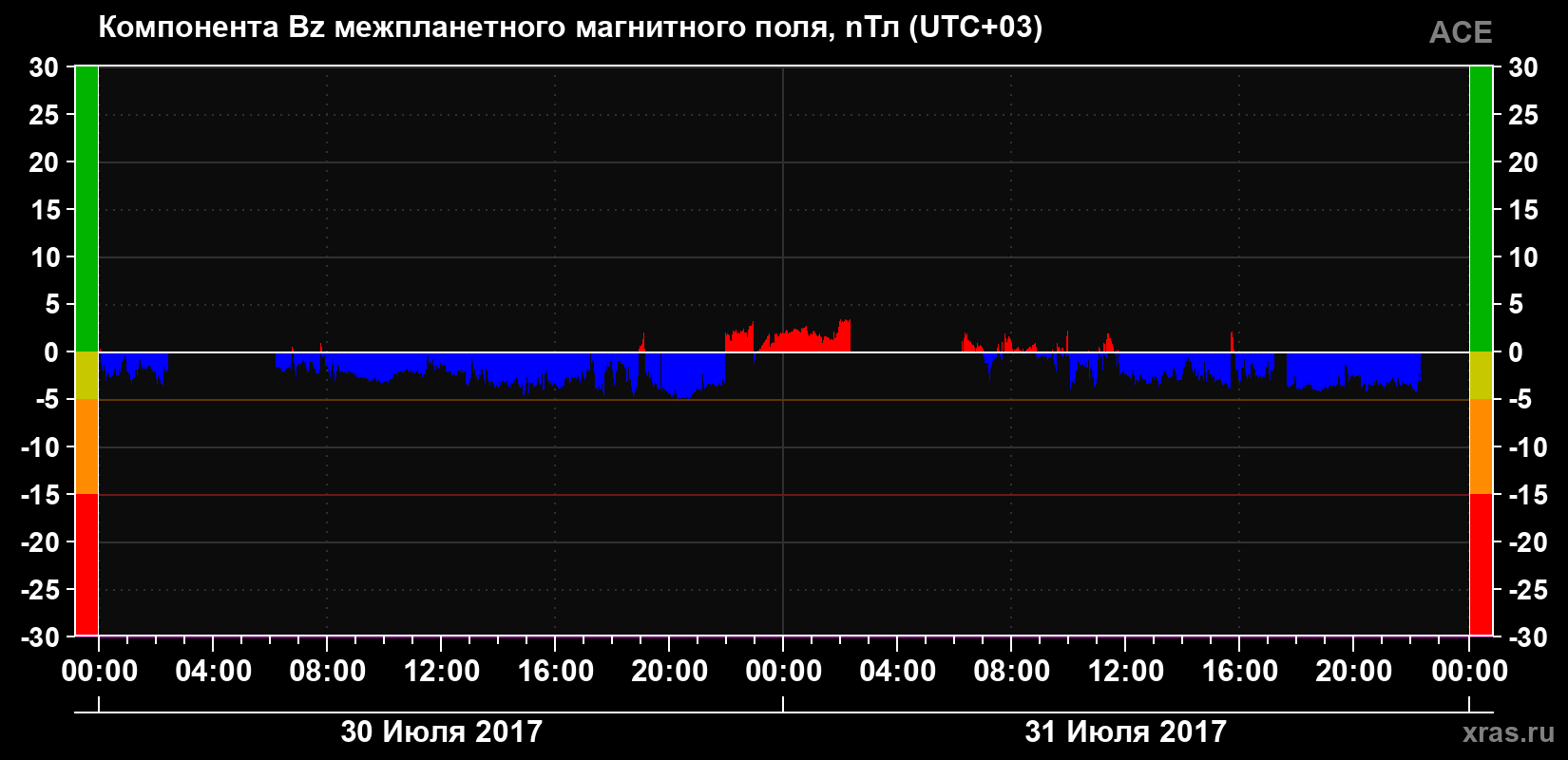 Компонента Bz магнитного поля солнечного ветра