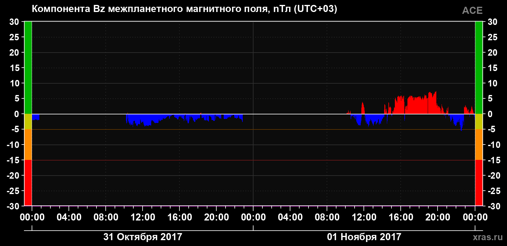 Компонента Bz магнитного поля солнечного ветра