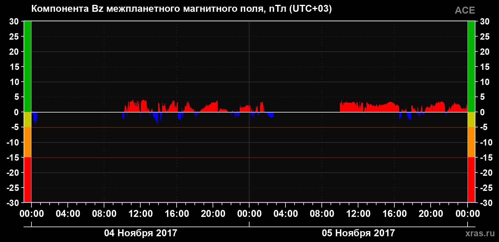 Компонента Bz магнитного поля солнечного ветра