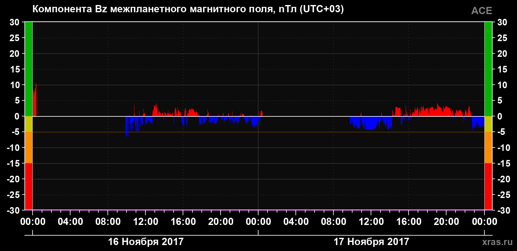 Компонента Bz магнитного поля солнечного ветра