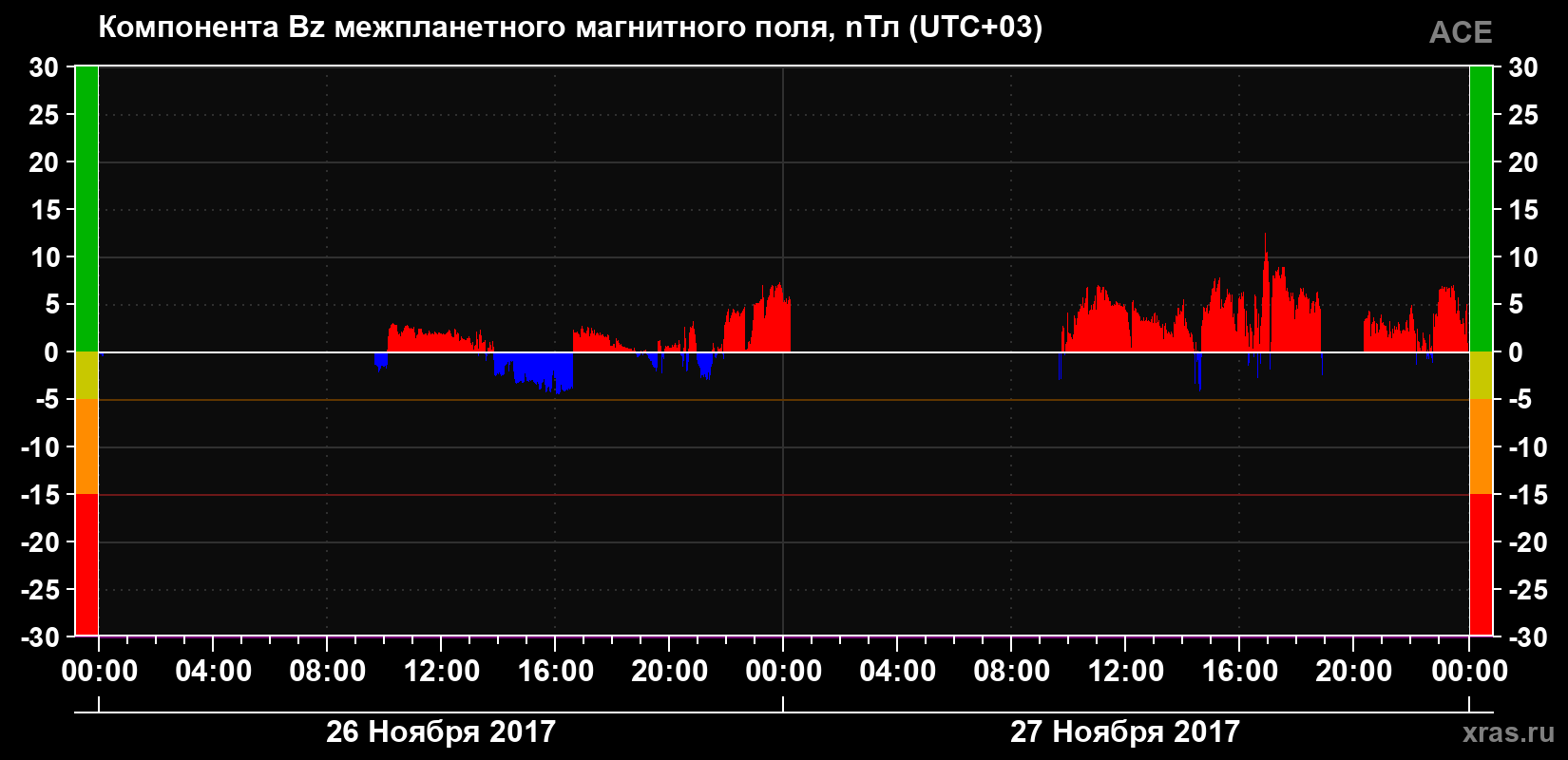 Компонента Bz магнитного поля солнечного ветра