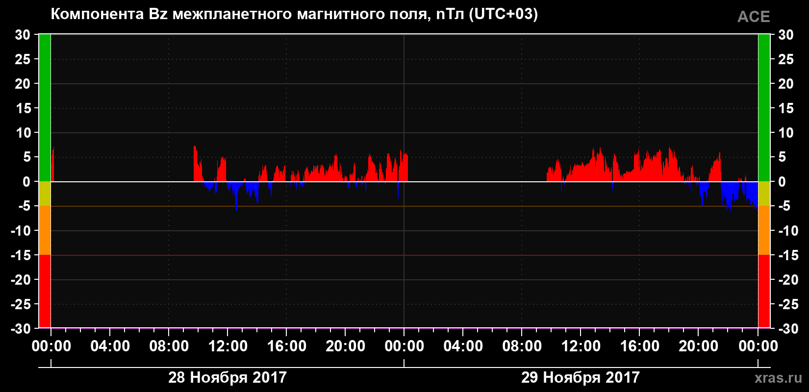 Компонента Bz магнитного поля солнечного ветра