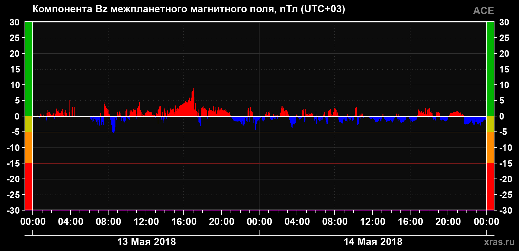 Компонента Bz магнитного поля солнечного ветра