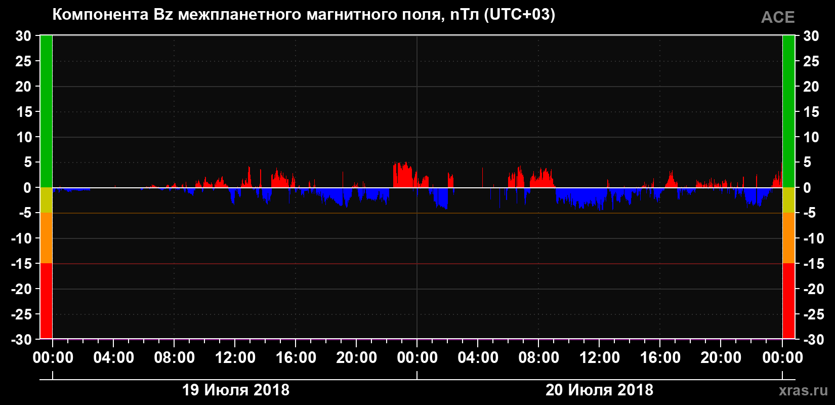 Компонента Bz магнитного поля солнечного ветра